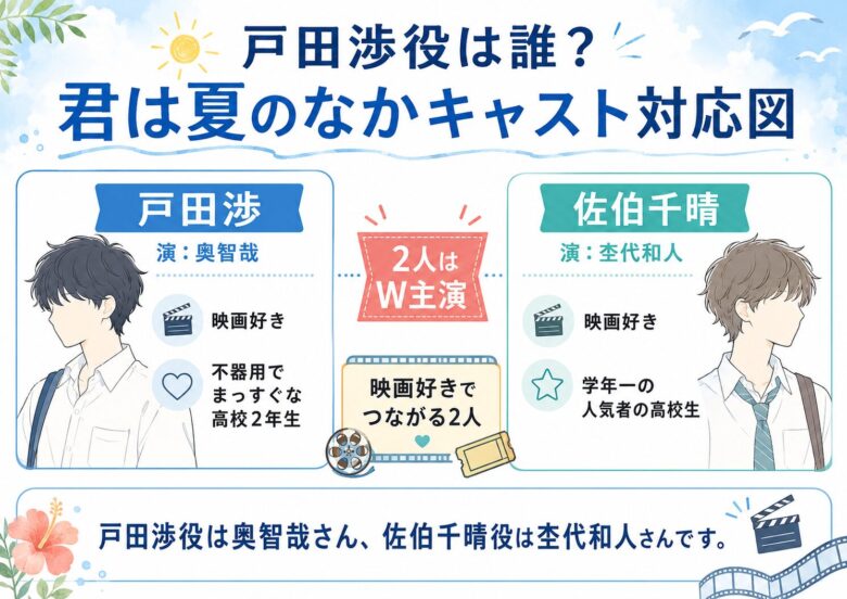 君は夏のなかの戸田渉役を奥智哉、佐伯千晴役を杢代和人として整理したキャスト対応図