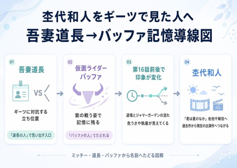 杢代和人を仮面ライダーギーツの吾妻道長役と仮面ライダーバッファからたどる記憶導線図