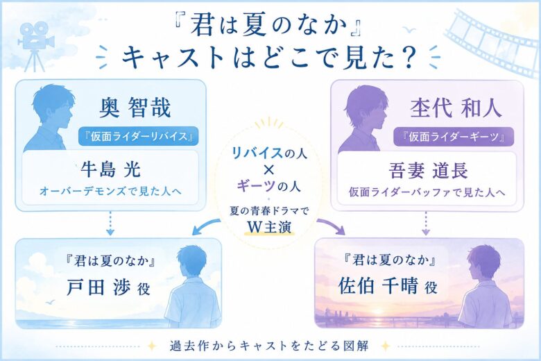 『君は夏のなか』の奥智哉と杢代和人をリバイス牛島光役とギーツ吾妻道長役からたどるキャスト対応図 