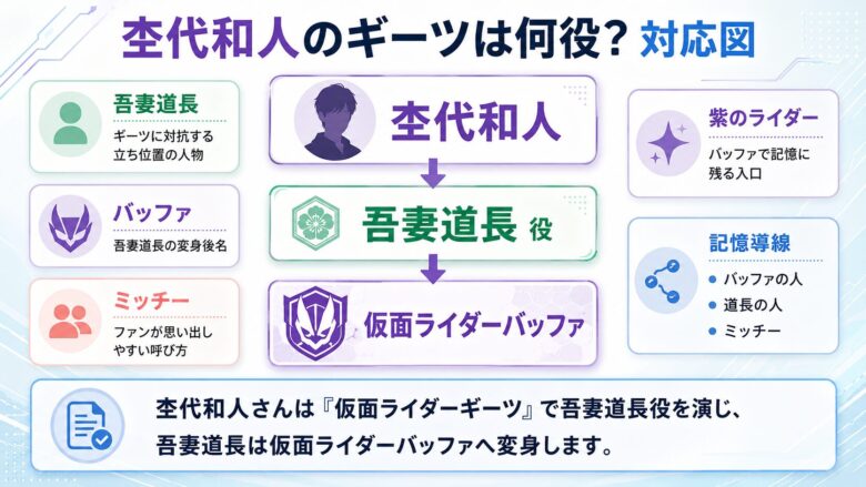 杢代和人が仮面ライダーギーツで吾妻道長役を演じ仮面ライダーバッファへ変身する対応図