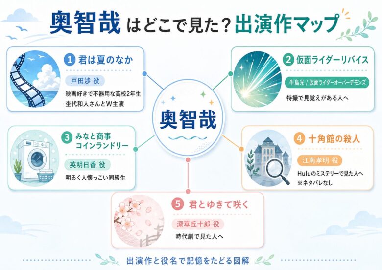 奥智哉を君は夏のなか戸田渉役やリバイス牛島光役など主な出演作と役名で整理した図解