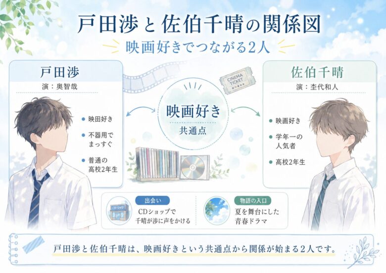 君は夏のなかの戸田渉と佐伯千晴が映画好きでつながる関係を整理した図解