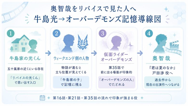 奥智哉を仮面ライダーリバイスの牛島光役と仮面ライダーオーバーデモンズからたどる記憶導線図