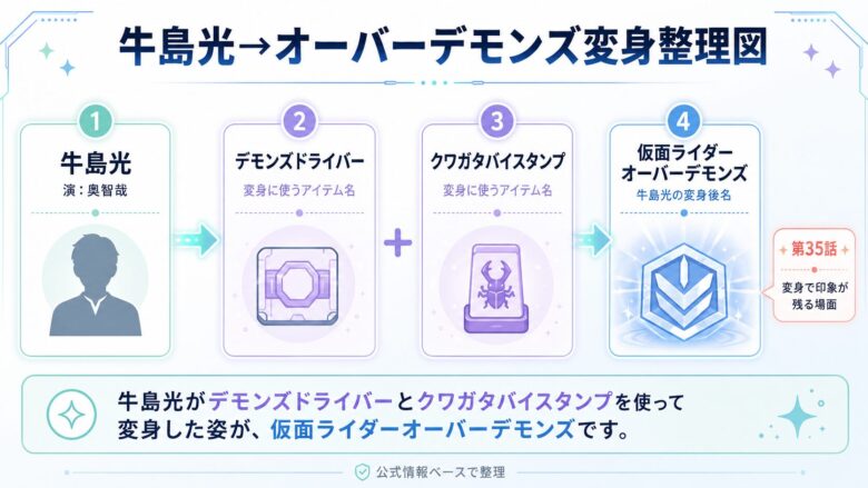 牛島光がデモンズドライバーとクワガタバイスタンプで仮面ライダーオーバーデモンズへ変身する流れを整理した図解