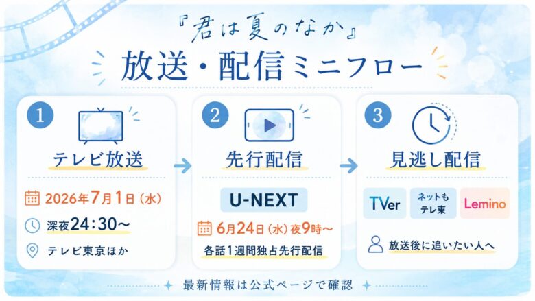 『君は夏のなか』の放送・先行配信・見逃し配信の入口を、公式情報をもとに整理した図解です。 