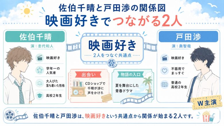 君は夏のなかの佐伯千晴と戸田渉が映画好きでつながる関係を整理した図解