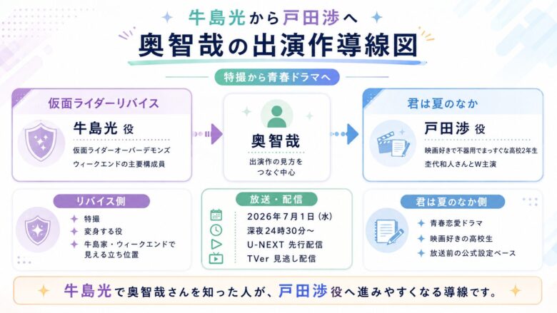 奥智哉のリバイス牛島光役から君は夏のなか戸田渉役へつながる出演作導線図