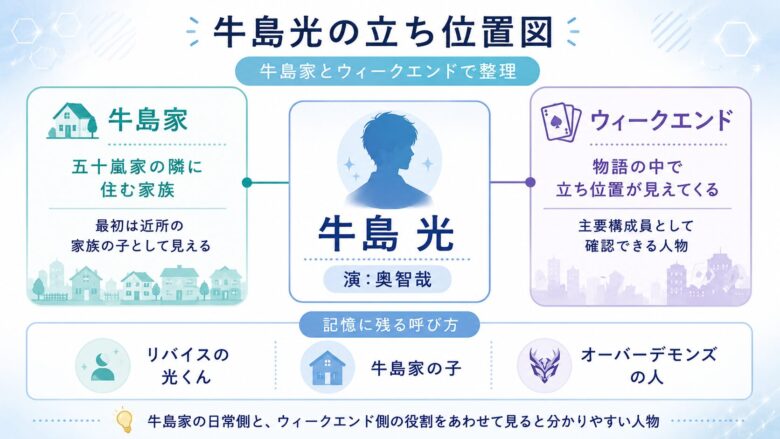 奥智哉が演じた牛島光を牛島家とウィークエンドの立ち位置で整理した図解