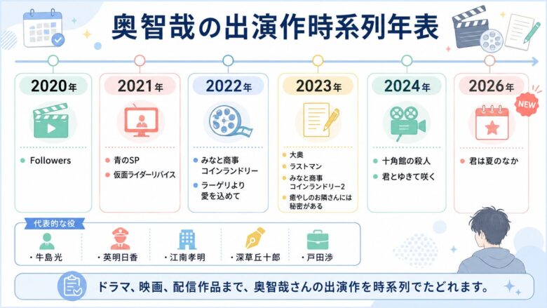 奥智哉の出演作を2020年から2026年まで時系列で整理した年表図解
