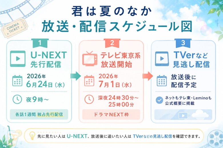 君は夏のなかのU-NEXT先行配信・テレビ東京系放送開始・TVer見逃し配信を整理した放送配信スケジュール図