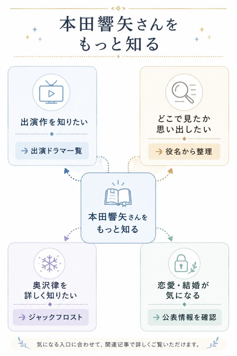 本田響矢さんの出演作、どこで見た、ジャックフロスト、恋愛結婚関連記事へ進む導線マップ