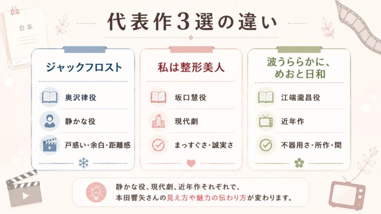 本田響矢の代表作3選であるジャックフロスト、私は整形美人、波うららかに、めおと日和の印象を比較した図解