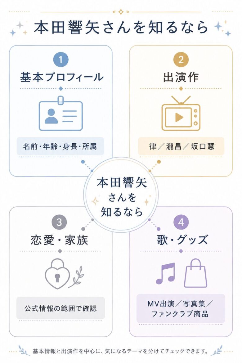 本田響矢さんをプロフィール、出演作、恋愛家族、歌グッズに分けて整理した図解