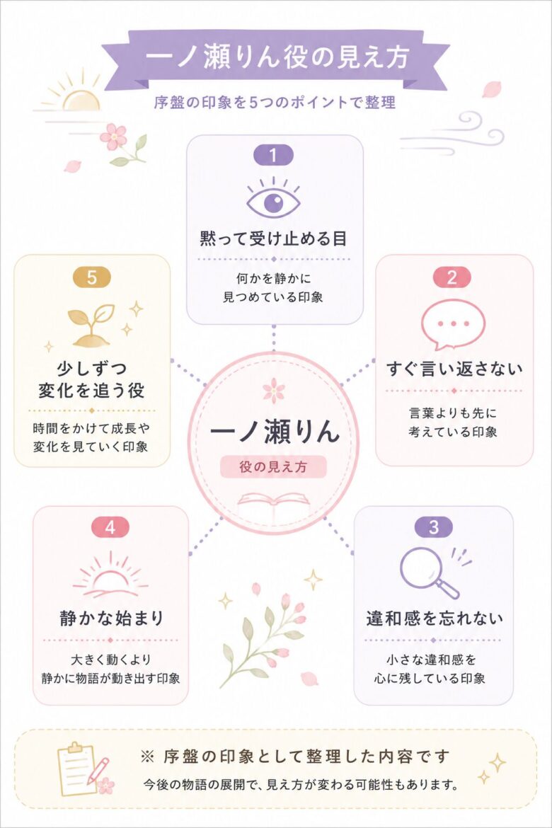 見上愛さんが演じる一ノ瀬りん役の序盤の印象を整理した図解