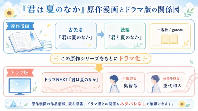 『君は夏のなか』の原作は古矢渚の同名漫画|一迅社/gateau作品として紹介