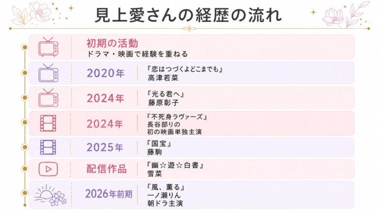 見上愛さんの初期出演作から大河、映画主演、朝ドラ主演までの経歴を整理したタイムライン