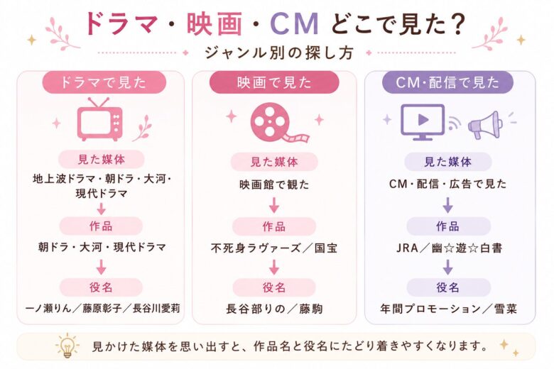 見上愛さんをドラマ、映画、CM・配信のジャンル別に探す図解