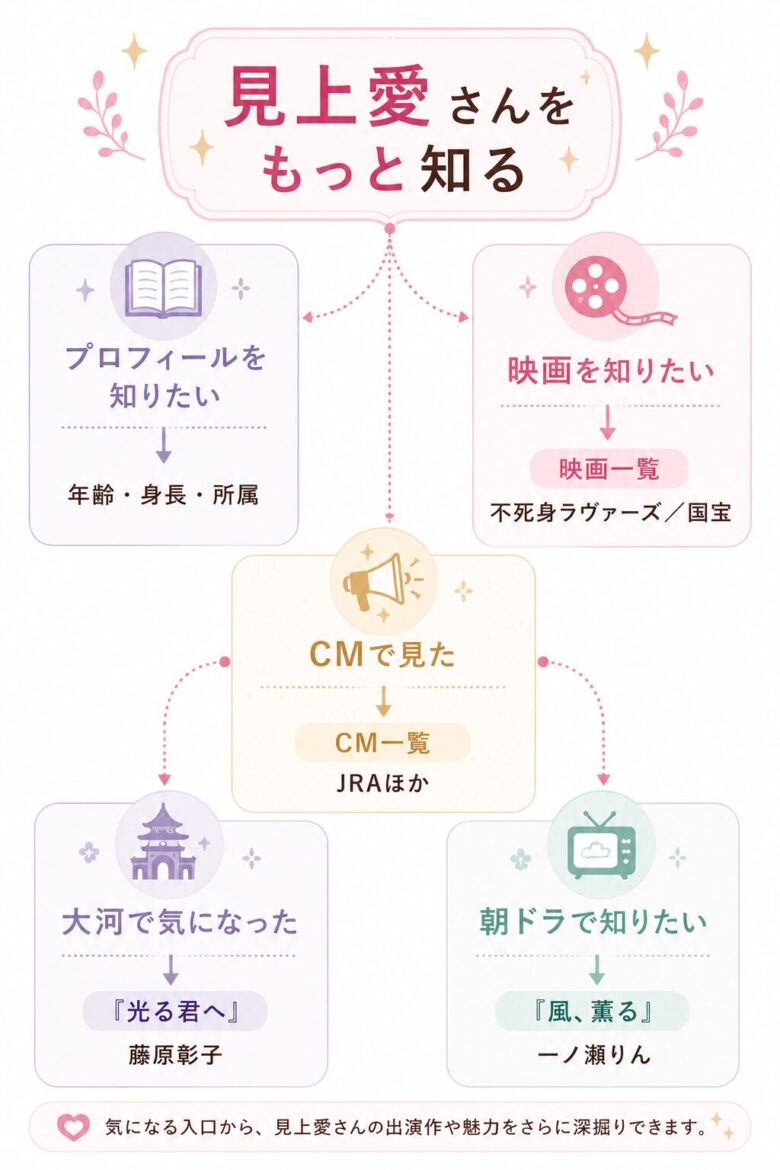 見上愛さんのプロフィール、映画、CM、大河、朝ドラ関連記事へ進むための導線マップ