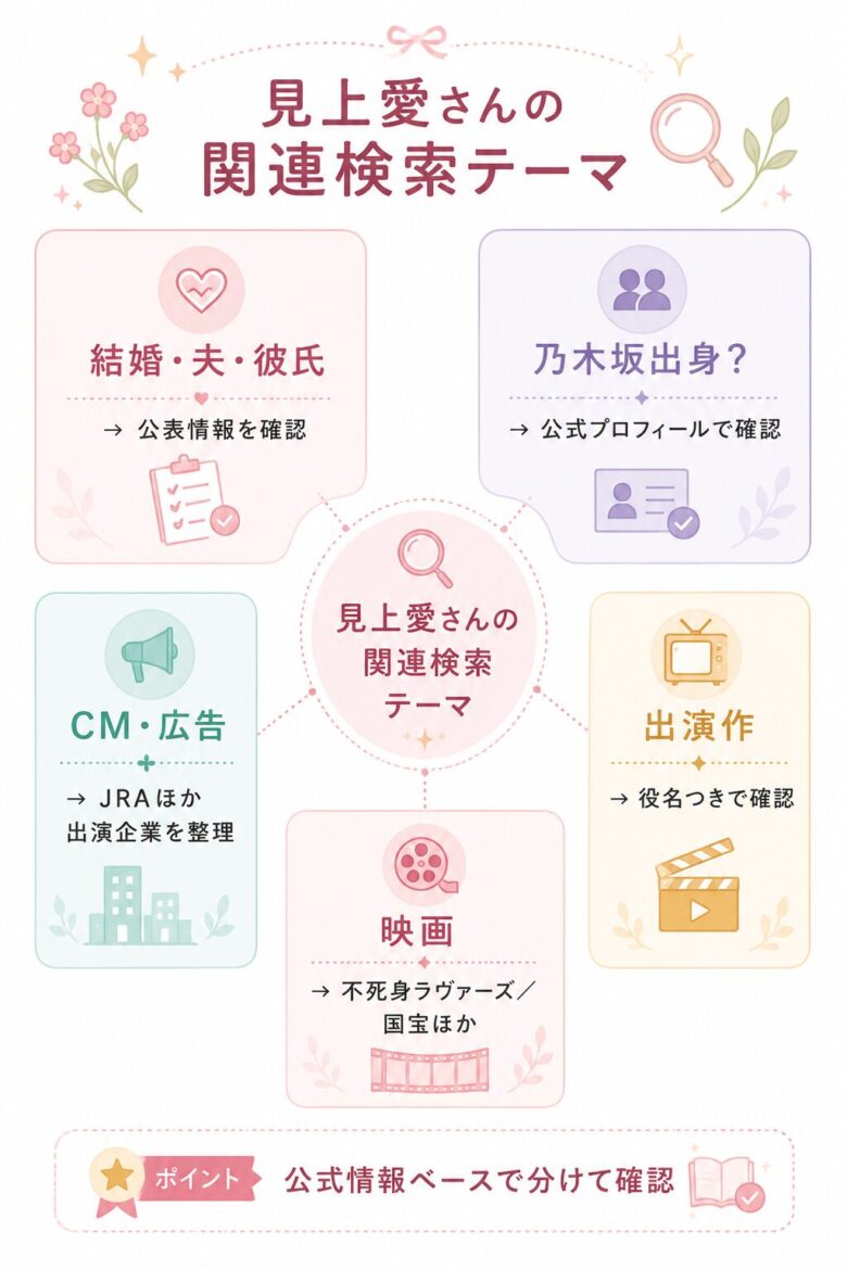 見上愛さんの結婚、乃木坂、CM、出演作、映画などの関連検索テーマを整理した図解