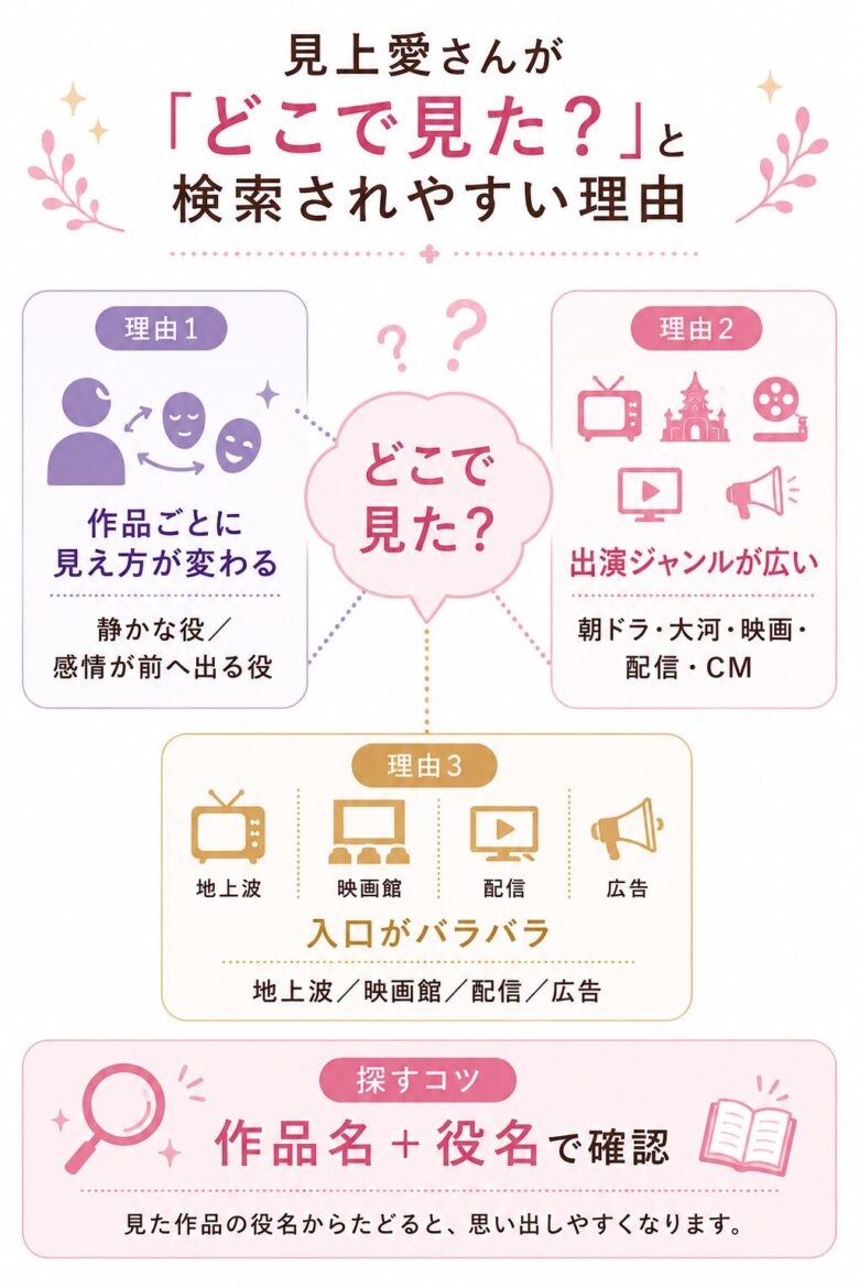 見上愛さんがどこで見たと検索されやすい理由を整理した図解
