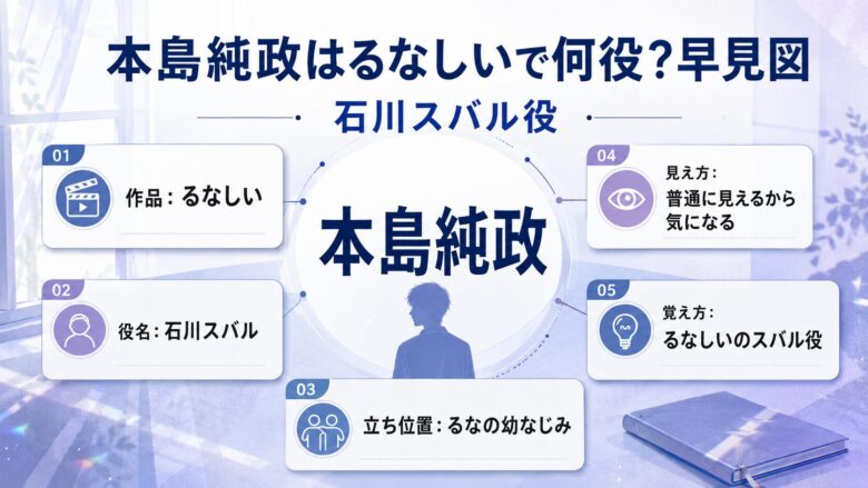 本島純政がるなしいで演じた石川スバル役を紹介する早見図