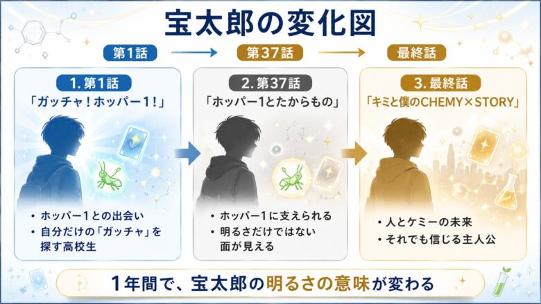 一ノ瀬宝太郎の第1話から第37話、最終話までの変化をまとめた図解