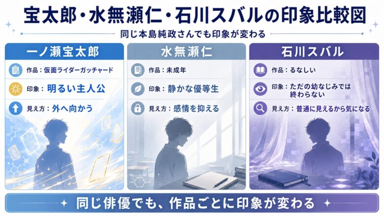 本島純政の一ノ瀬宝太郎役、水無瀬仁役、石川スバル役の印象の違いを比べた図解