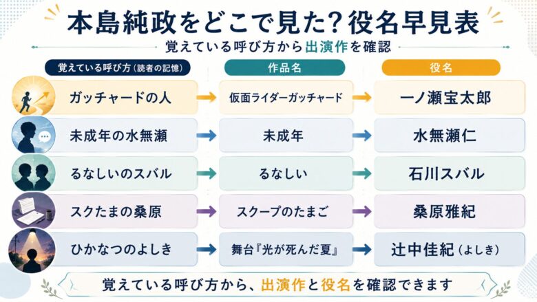 本島純政をどこで見たか覚えている呼び方から出演作と役名を確認できる早見表