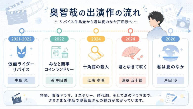 奥智哉の主な出演作を時系列でまとめた図解