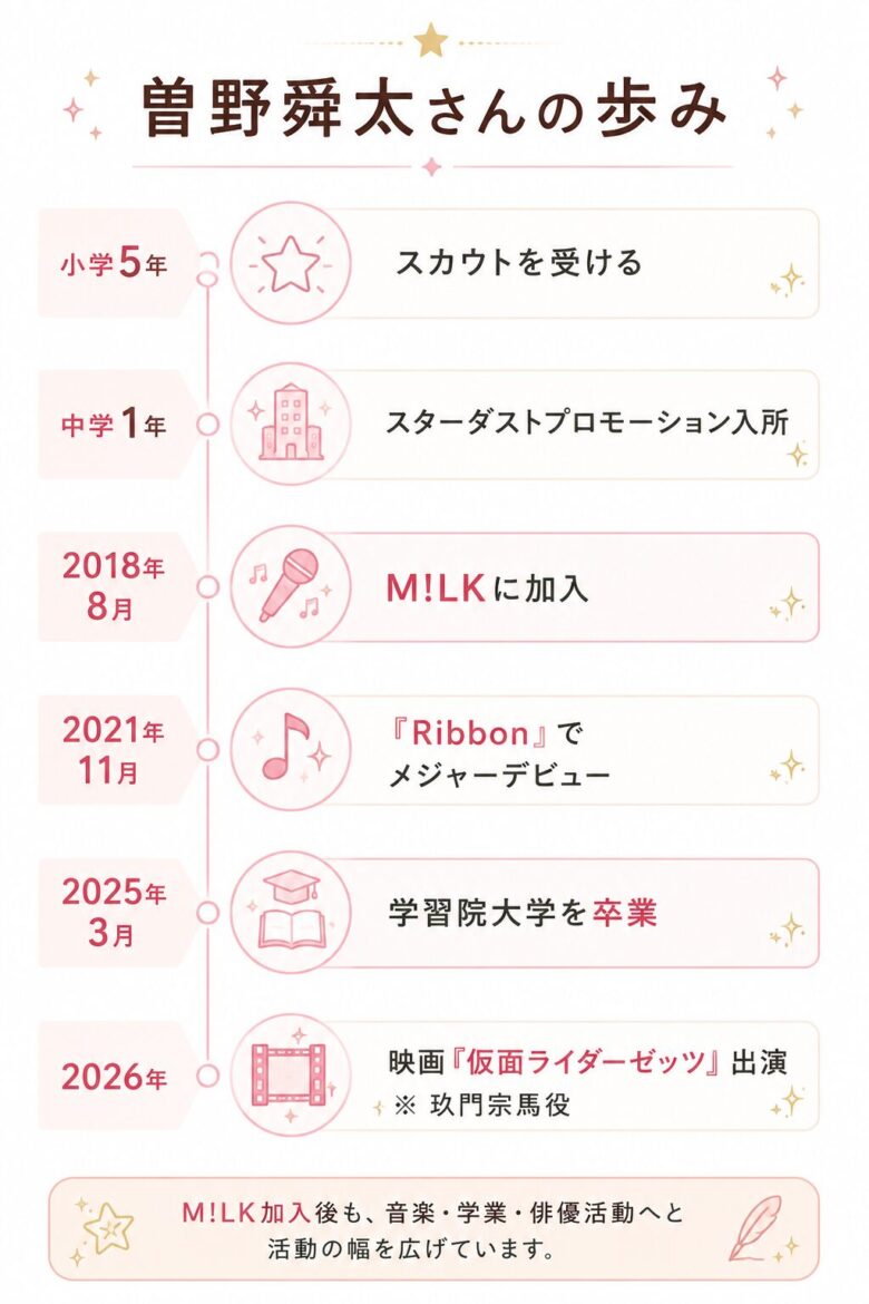 曽野舜太さんのスカウト、M!LK加入、メジャーデビュー、大学卒業、映画出演までを整理したタイムライン