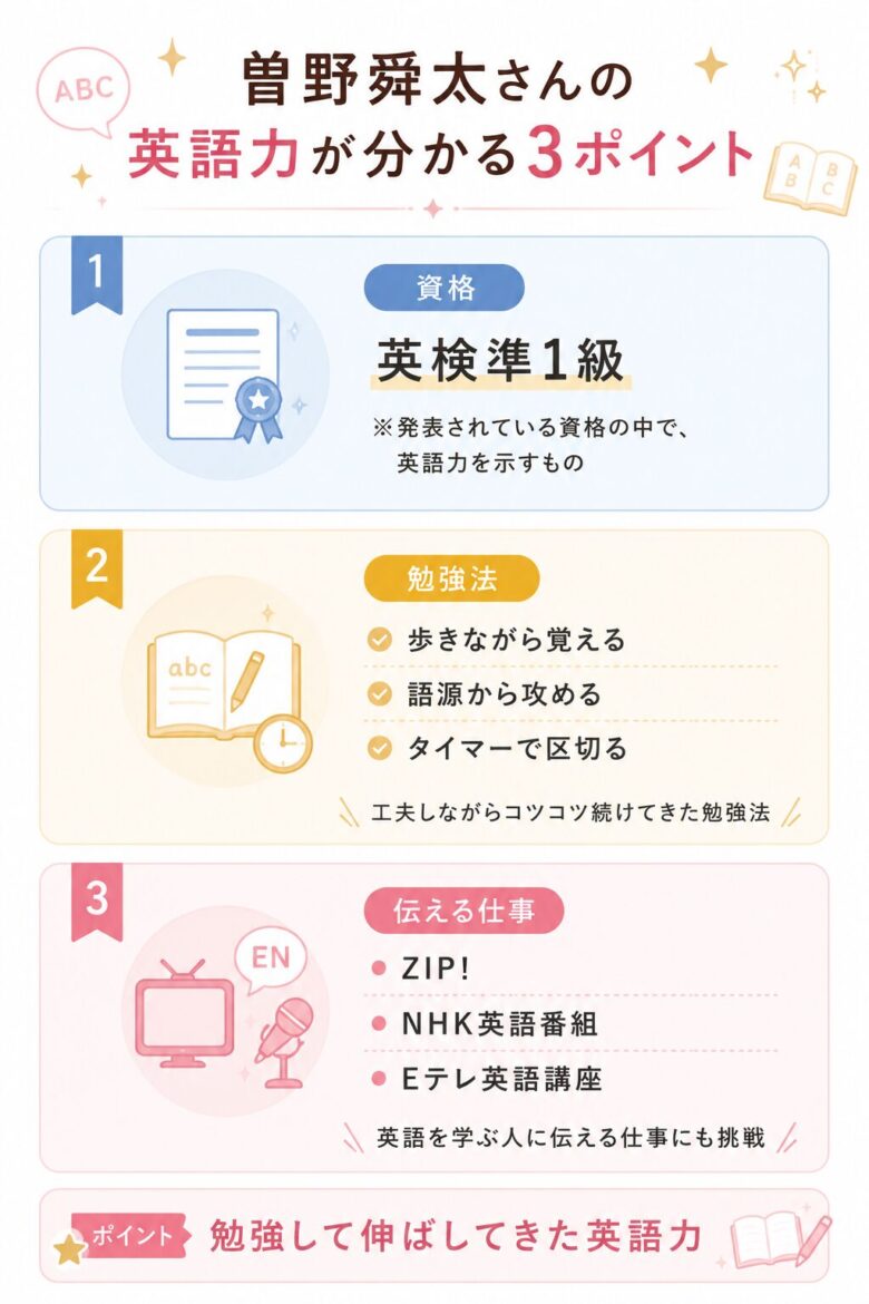 曽野舜太さんの英検準1級、英語の勉強法、英語番組出演を整理した図解