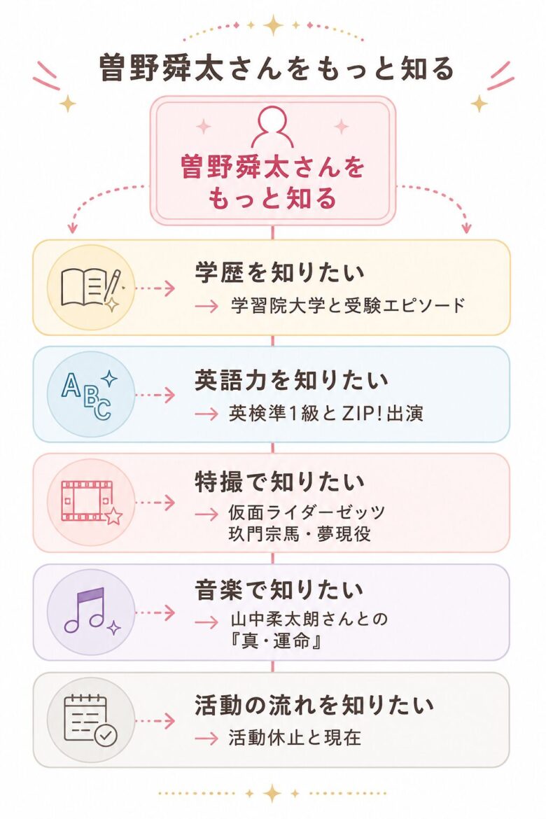 曽野舜太さんの大学、英語力、仮面ライダーゼッツ、音楽、活動休止関連記事へ進む導線マップ